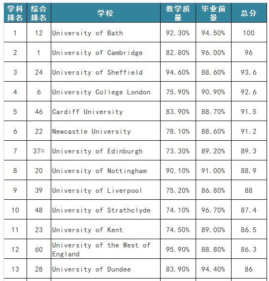 中国建筑学专业排名（中国建筑学专业大学排名前十）