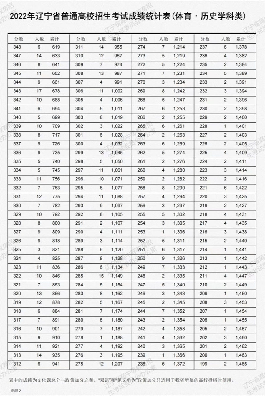 黑龙江省高考分数线（黑龙江省高考分数线2021）