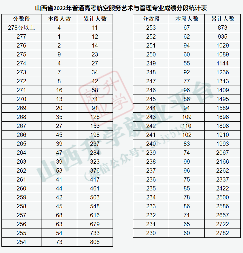 山西高考分数线什么时候出，山西高考一分一段什么时候可以查询