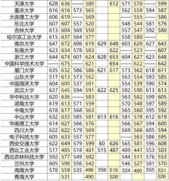 985和211学校名单一览表，985211分别有哪些