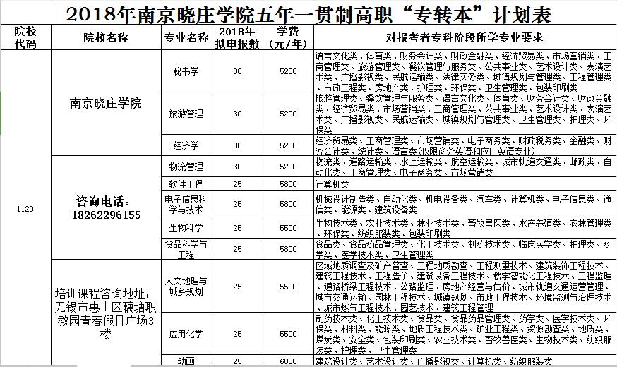 专转本分数线，江苏五年制专转本2023录取分数线