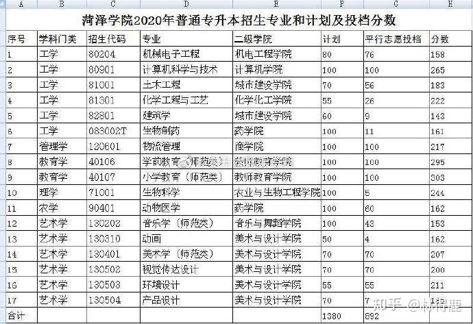 山东本科分数线（2020年山东本科分数线）