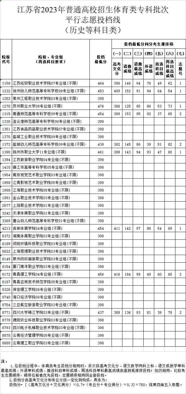 山西专科分数线，2023山西专科线会降吗