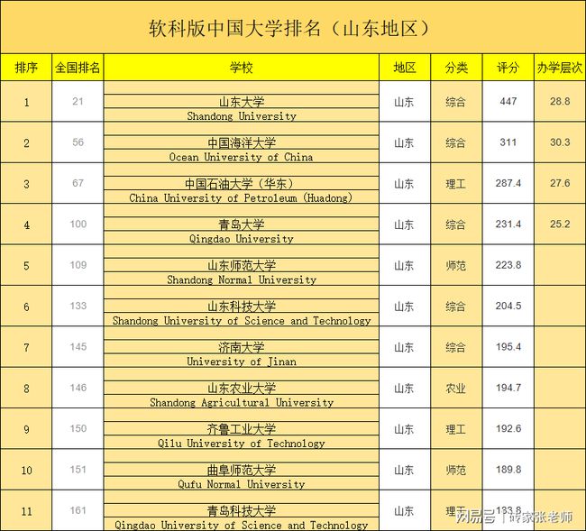 山东二本分数线，山东最好20个二本大学