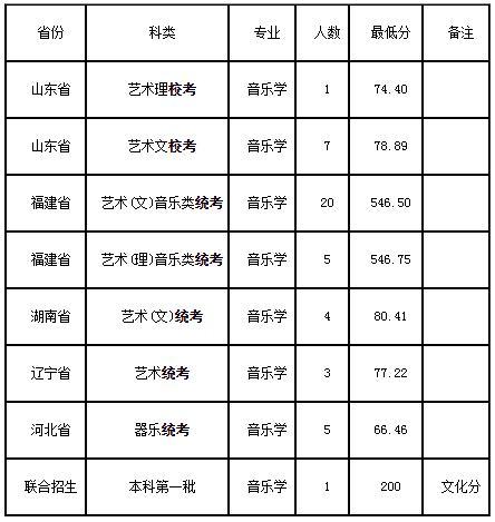 福州大学录取分数线2022（福州大学录取分数线2022是多少分数线）