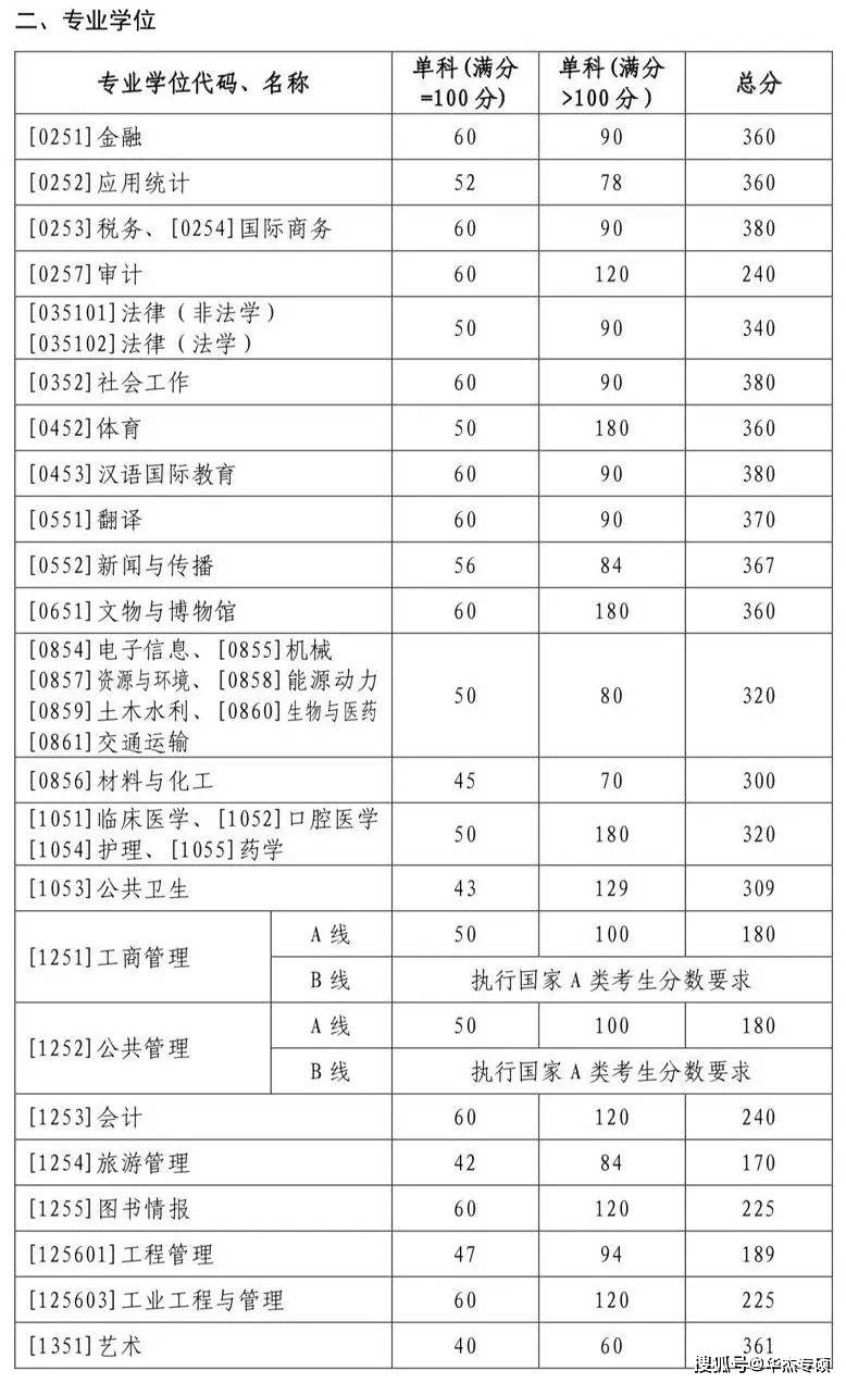 2022国家线考研分数线，2022年研究生考试各科国家线