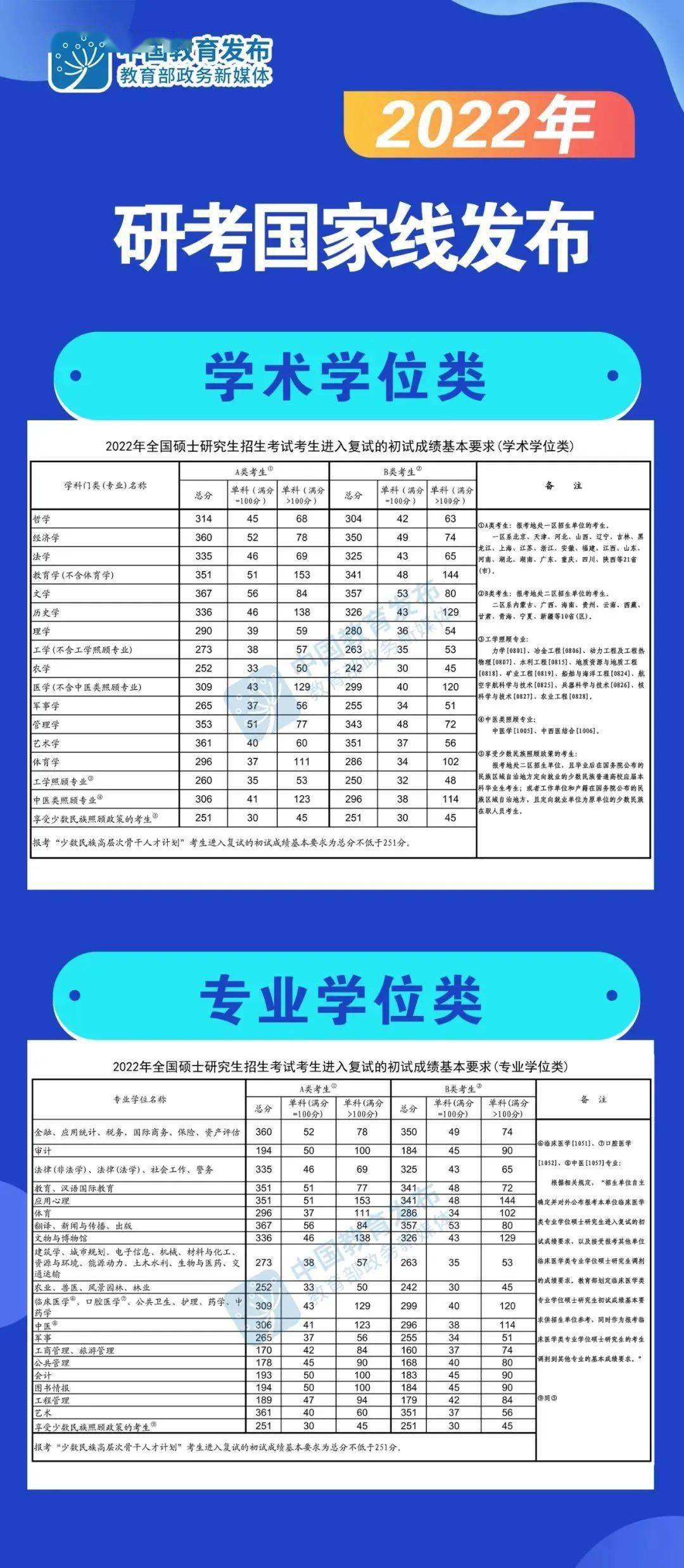 2022国家线考研分数线，2022年研究生考试各科国家线