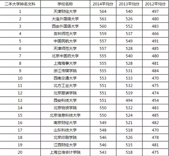 二本大学排名（河南二本大学排名）