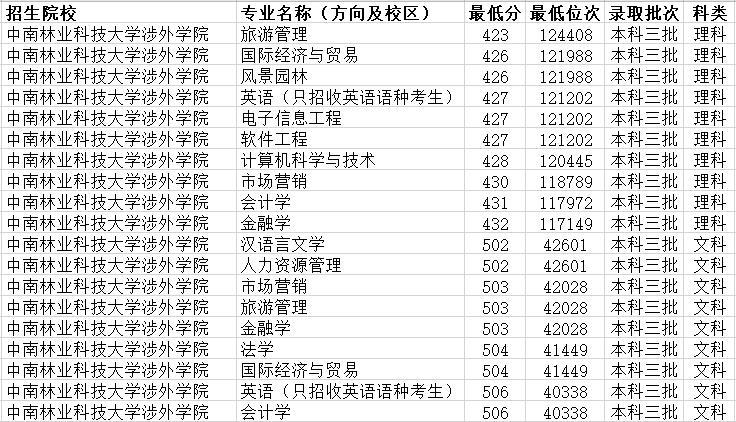 三本大学录取分数线（三本大学录取分数线2023）