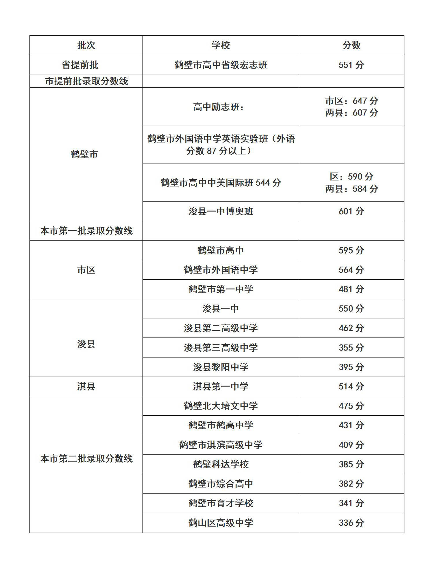 二中录取分数线2022年，淮南二中2023中考录取分数线