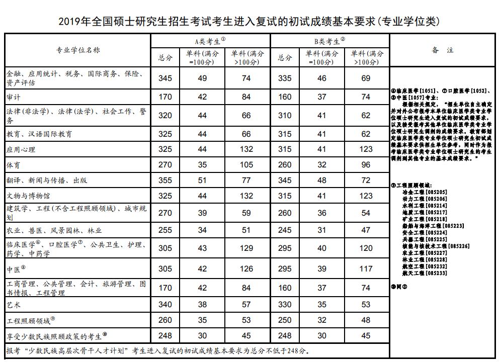 国家考研分数线（国家考研分数线是多少）