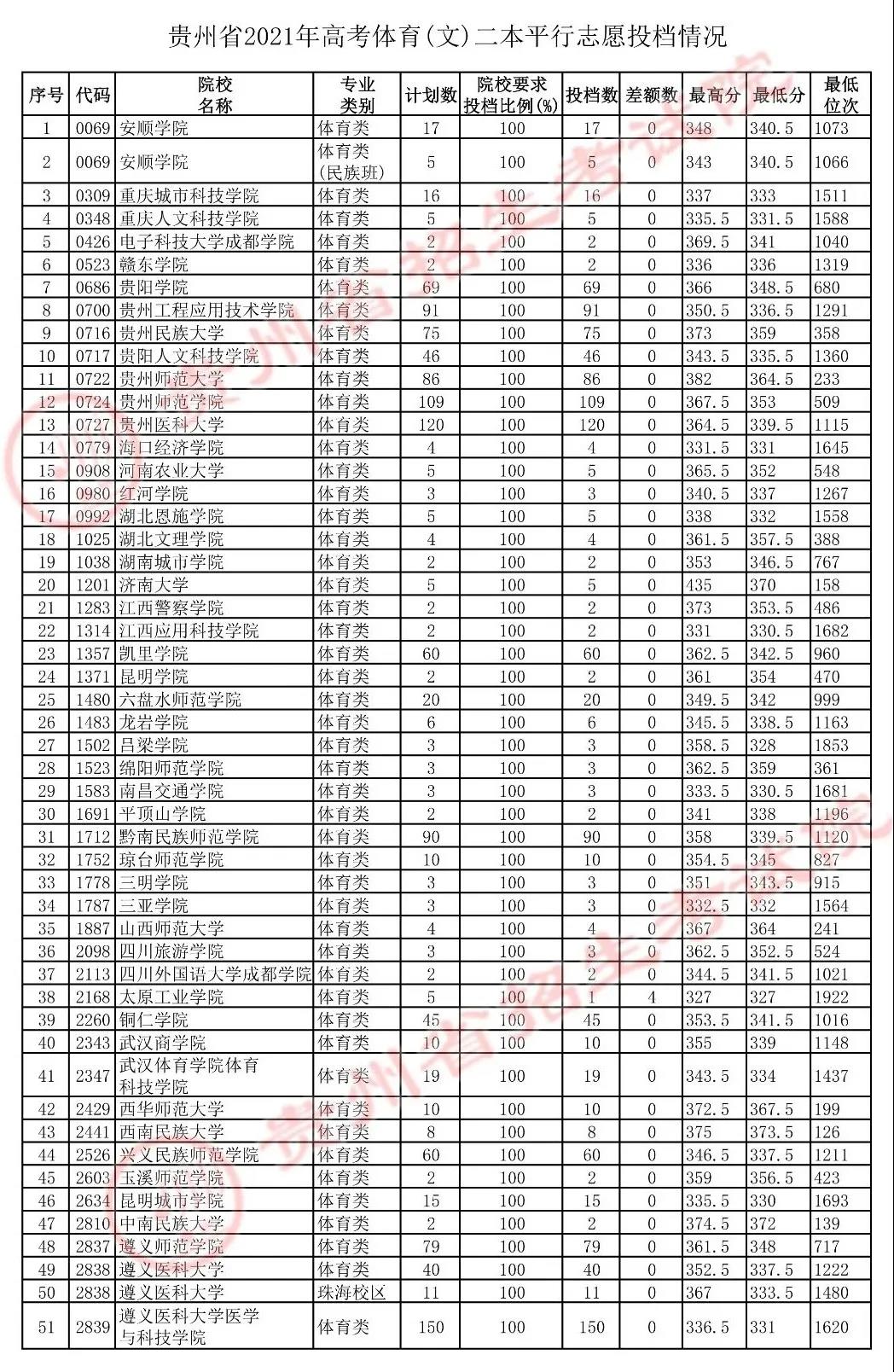 2021年贵州二本分数线（2021年贵州二本分数线什么时候出来）