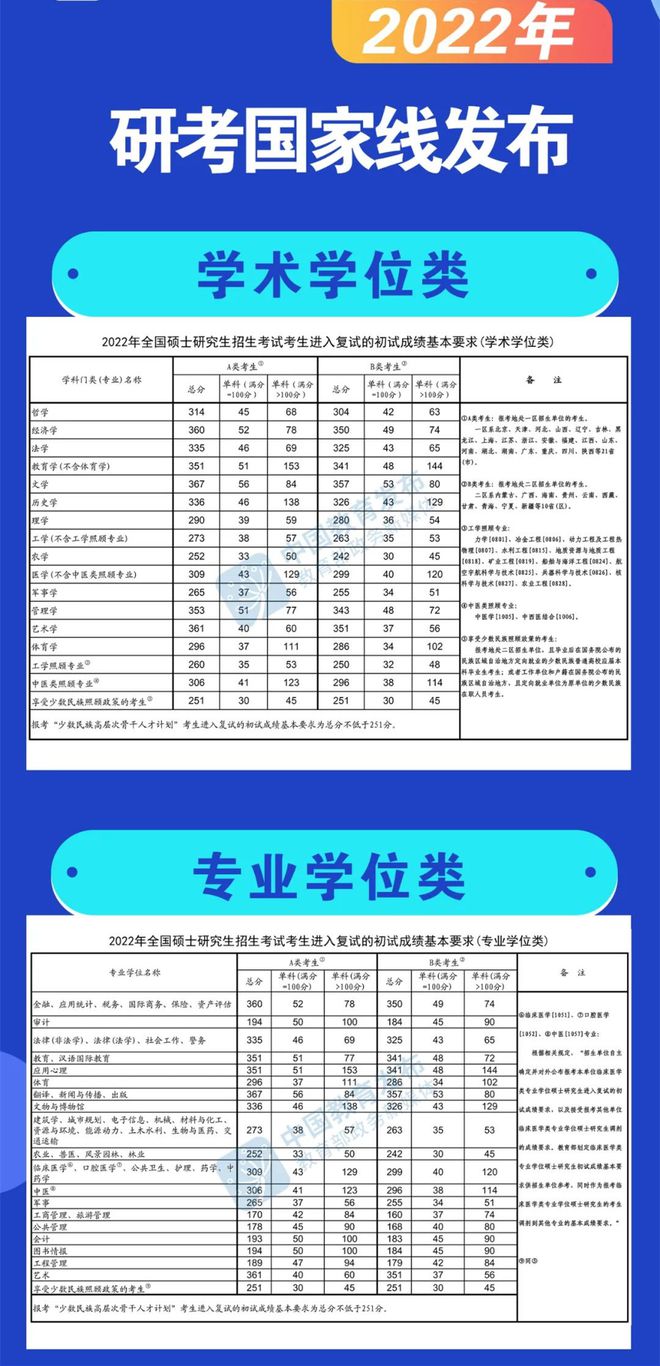 2022年研究生考试国家线（2022年研究生考试国家线公布）