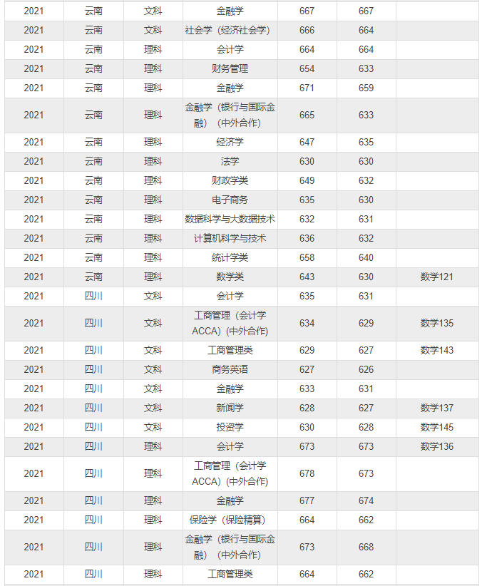 2021年高考录取分数线，2021文理科高考录取分数线