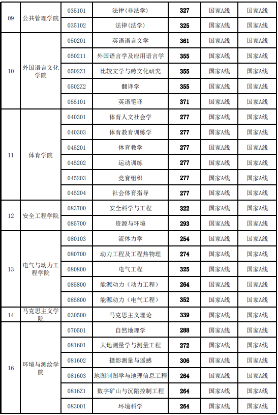 徐州矿业大学分数线（徐州矿业大学分数线2023）