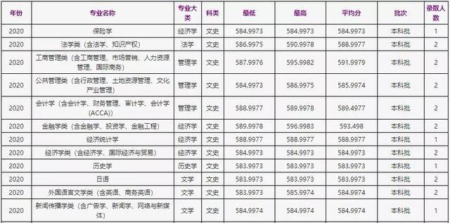 浙江财经学院分数线（浙江财经学院分数线2020）