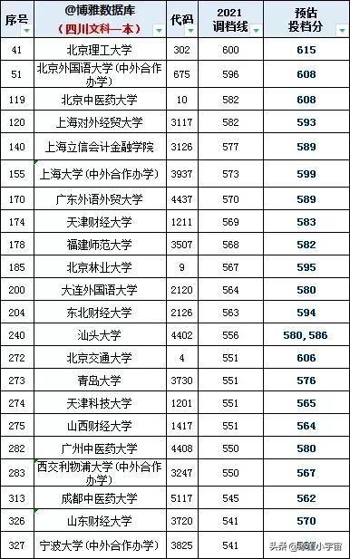 四川2021高考分数线（四川2021高考分数线出炉）