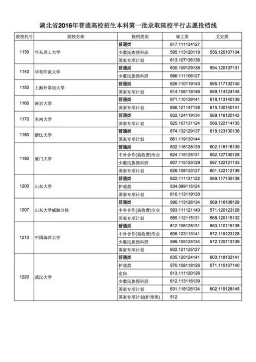 湖北2017高考分数线（2017湖北省高考分数线）