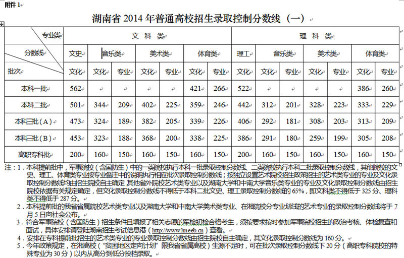 2014年湖北高考录取分数线（湖北省高考2014年录取分数线）