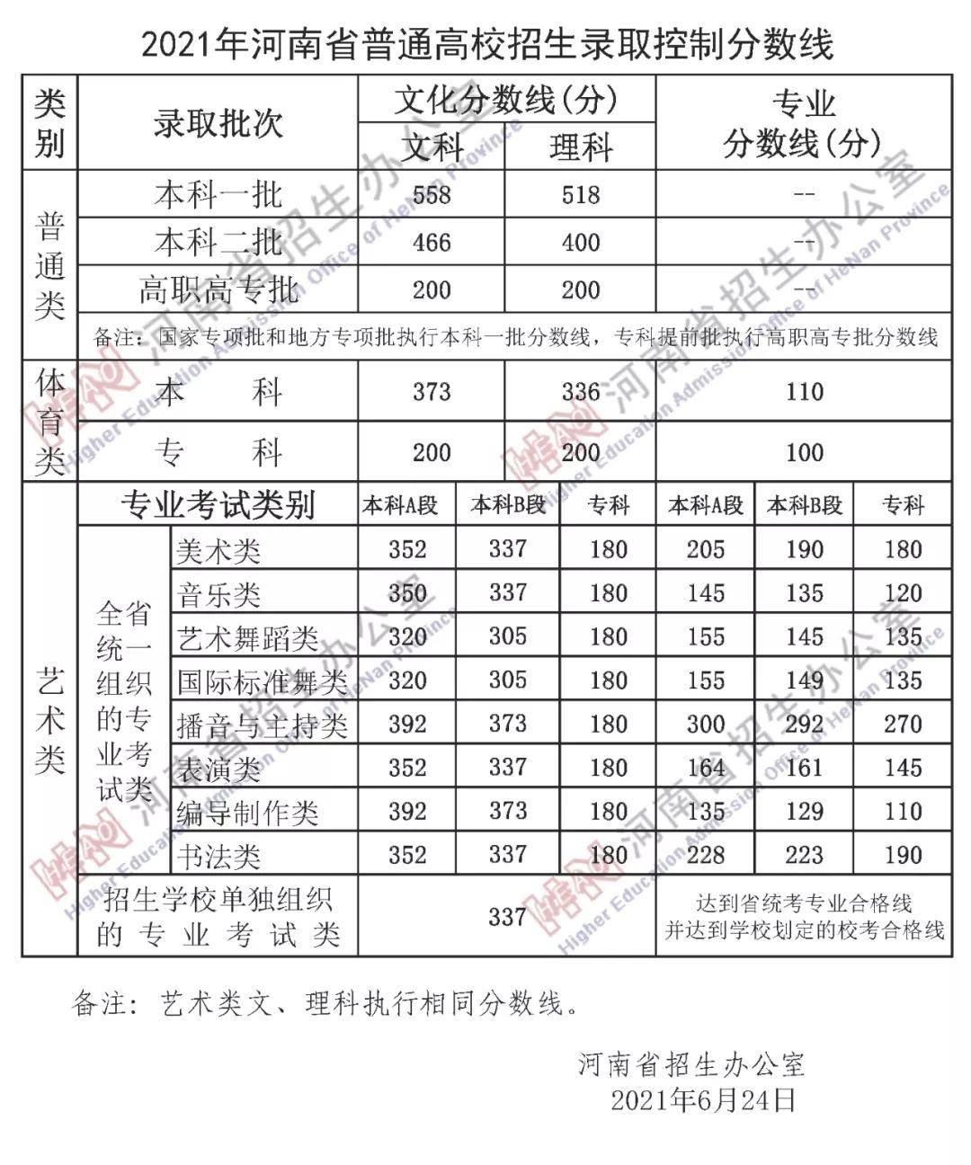 陕西高考分数线2020，2020陕西高考各科平均分