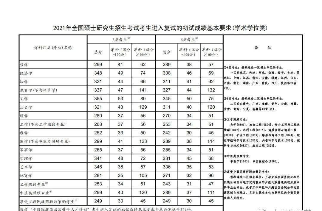 2021考研国家线（2021考研国家线发布专硕）