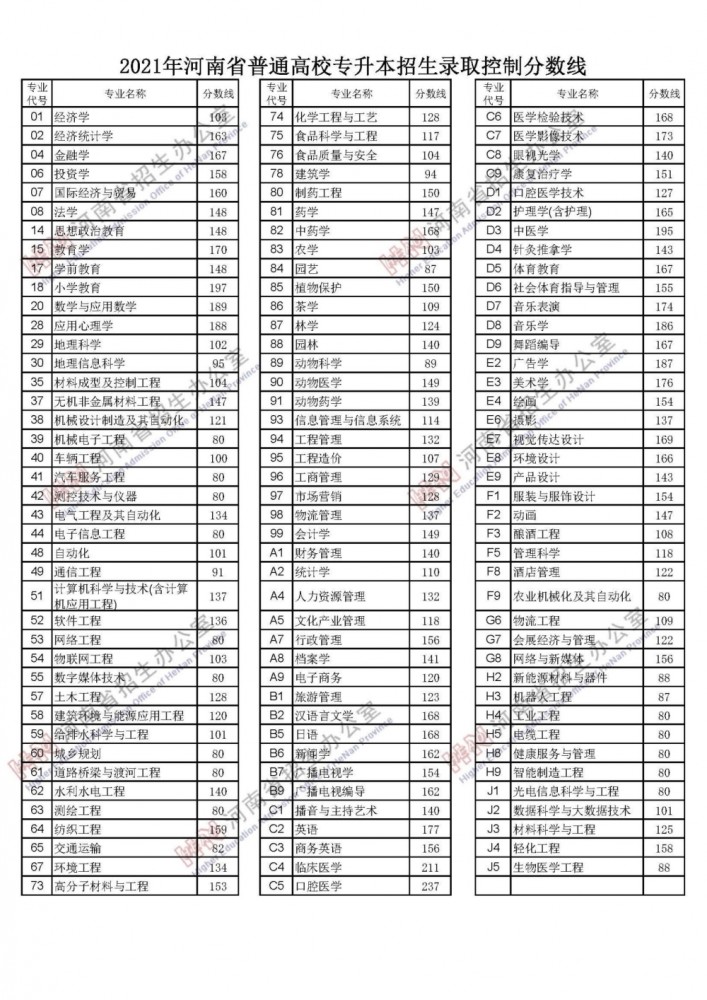 2020年高考录取线（2020年高考录取线河南）