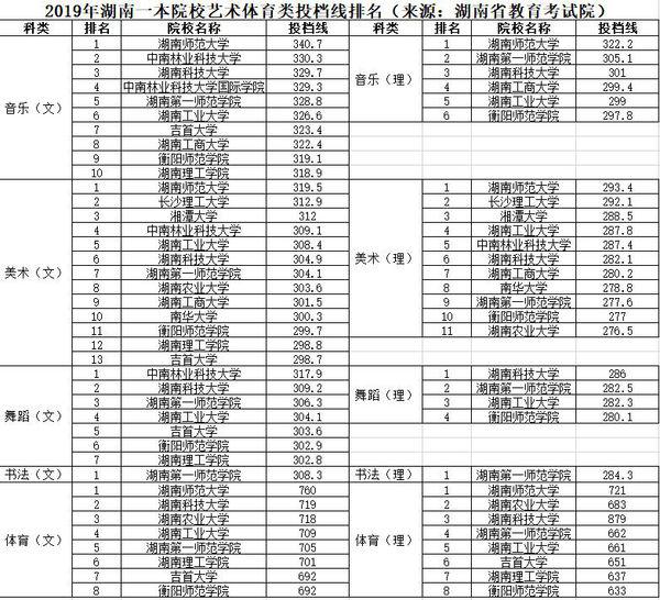 湖南第一师范分数线，湖南第一师范分数线