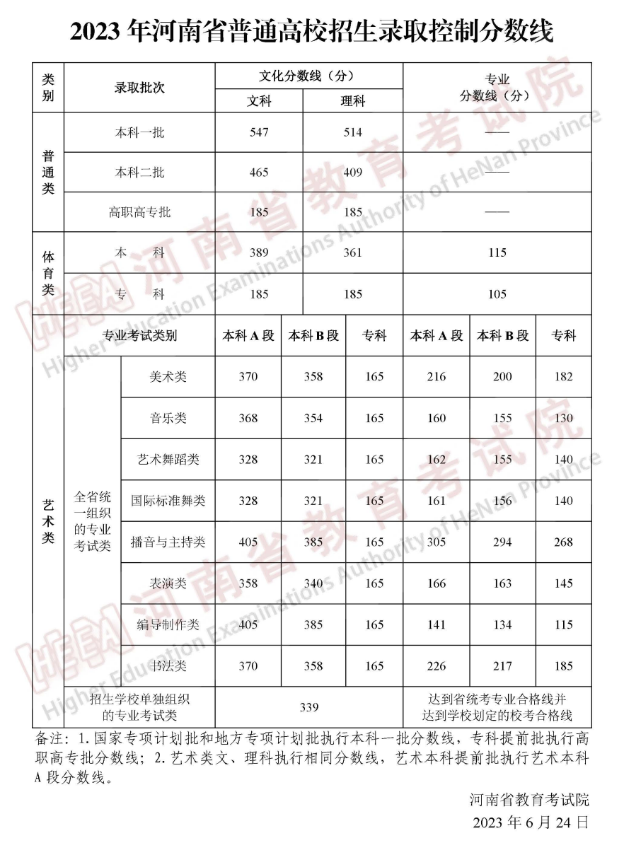 广东省2023年高考分数线，广东2023高考500分能上一本吗