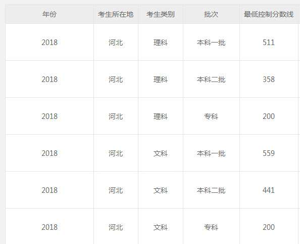 河北 分数线，河北理科和文科哪个分数线高