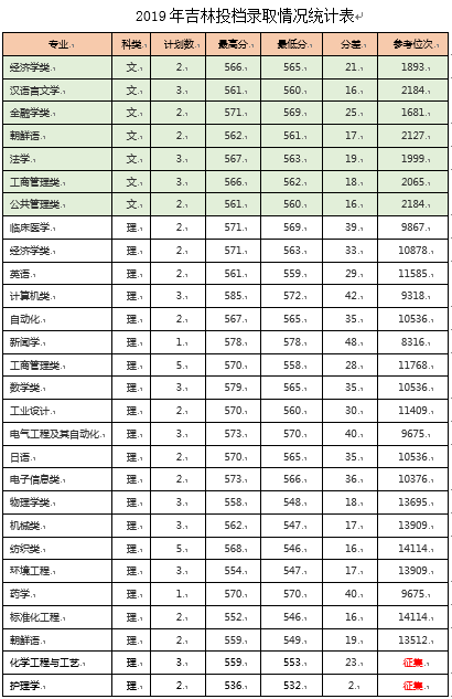 一本录取分数线（一本录取分数线最低的大学）