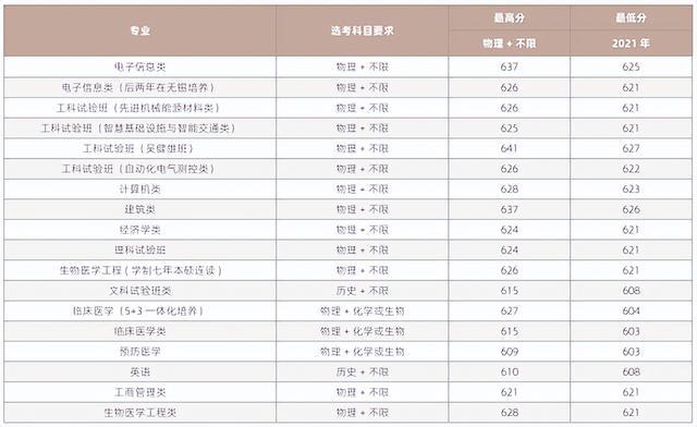 湖北省2022年高考分数线（湖北省2022年高考分数线预估）