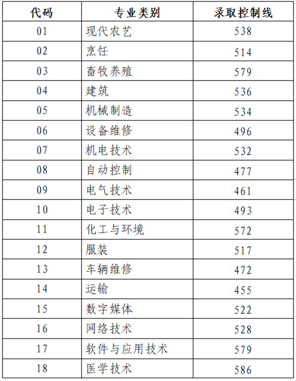 山东高考分数线，山东高考分数线2023