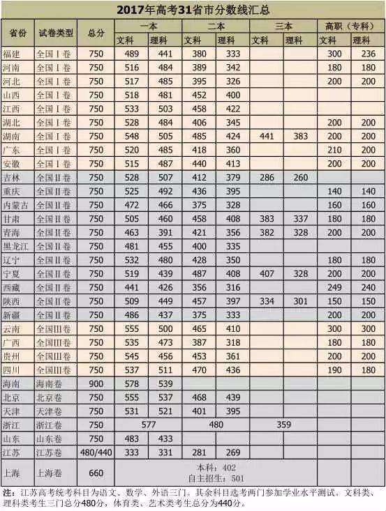 河南 高考分数线，河南今年高考总分是多少分