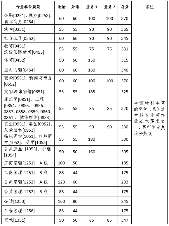 今年考研分数线，2023研究生国家线及各单科线