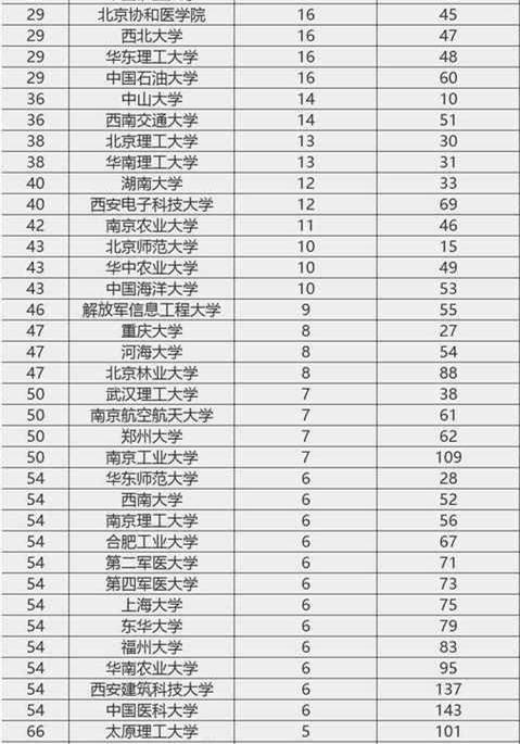 中国重点大学排行榜（全国重点大学排名）