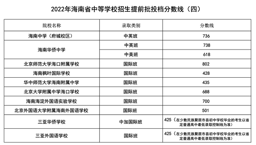 2022年湖北省高考分数线（2022年湖北省高考分数线公布时间）