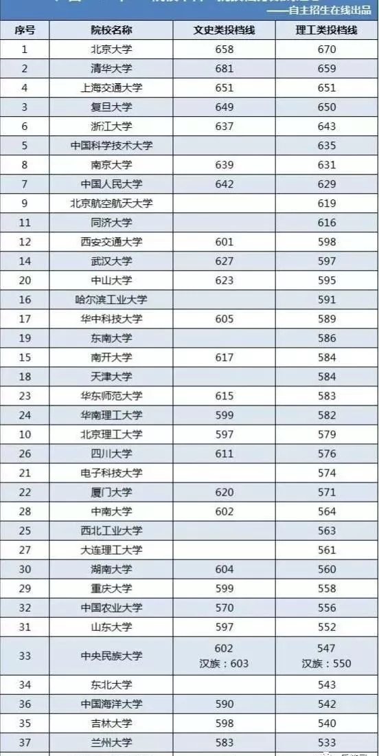 录取分数（录取分数线最低的985大学）