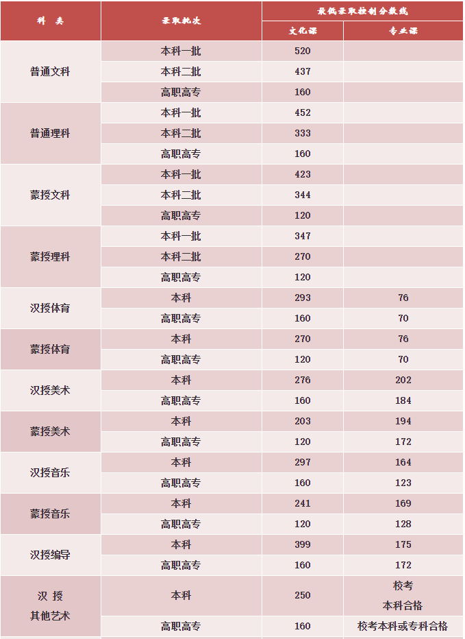 文科分数（文科分数线比理科高多少）