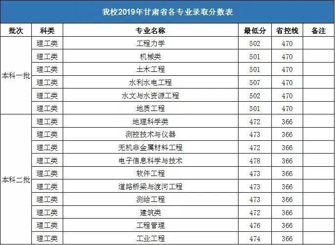 华北水利水电学院录取分数线，华北水利水电大学2022录取分数线是多少