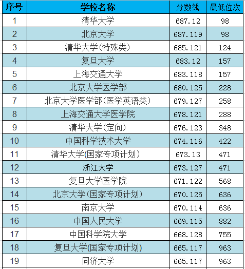 2020年湖北高考录取分数线（2020年湖北高考录取分数线是多少分）