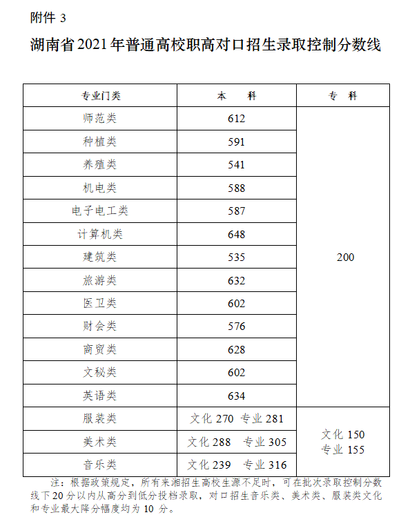 湖南本科分数线，湖南今年一本需要多少分才能上