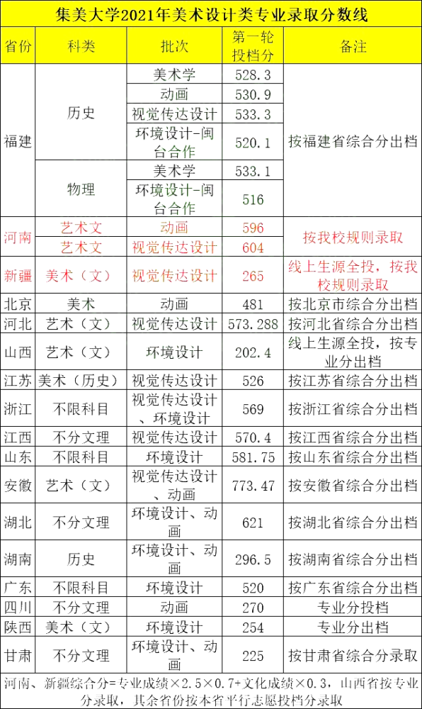 今年分数线（集美大学今年分数线）