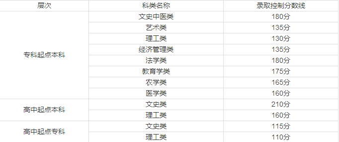 吉林农业大学分数线（吉林农业大学分数线2014年）