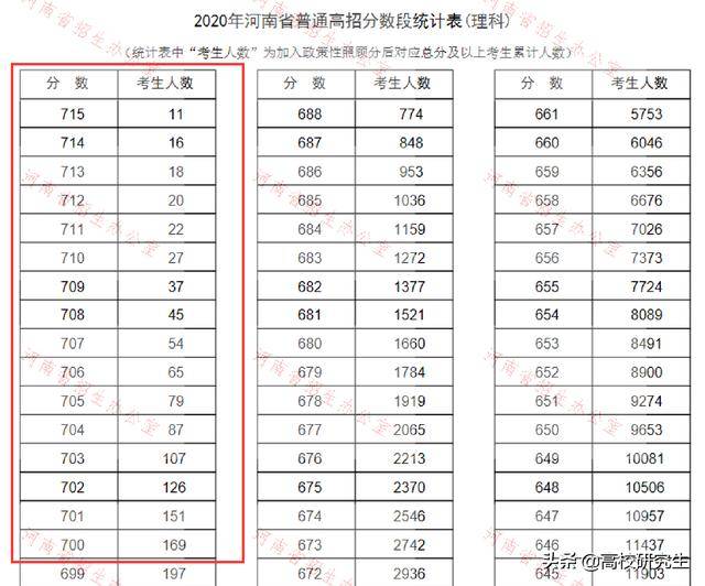 河南省2020年高考录取分数线（河南省2020年高考录取分数线是多少）