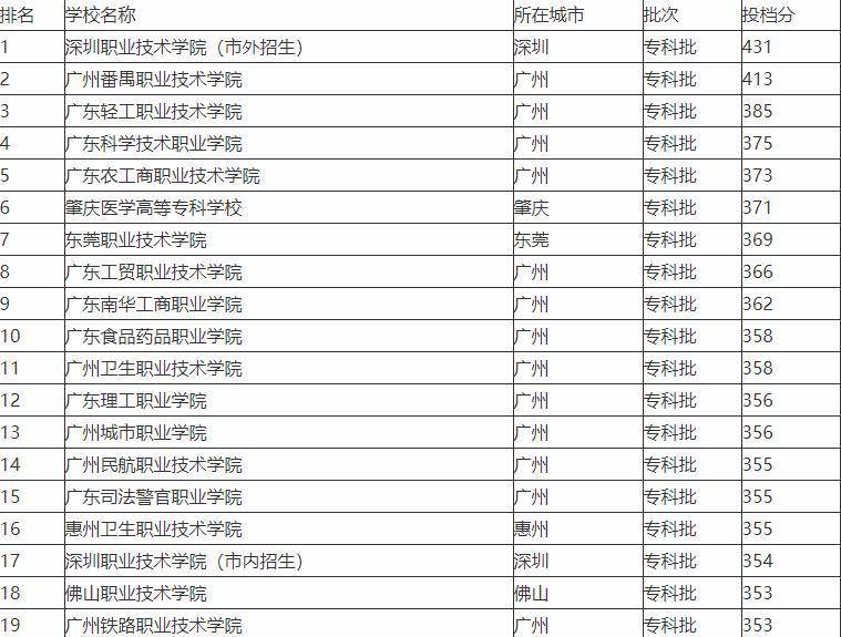 广东行政职业学院分数线（广东行政职业学院官网录取）