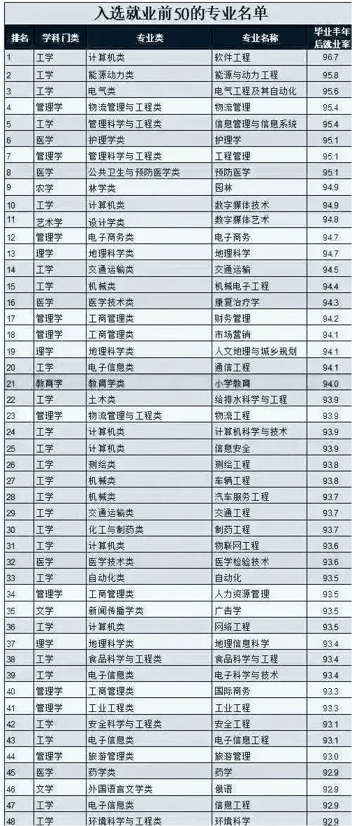 物流管理专业排名（物流管理专业排名大学排名）