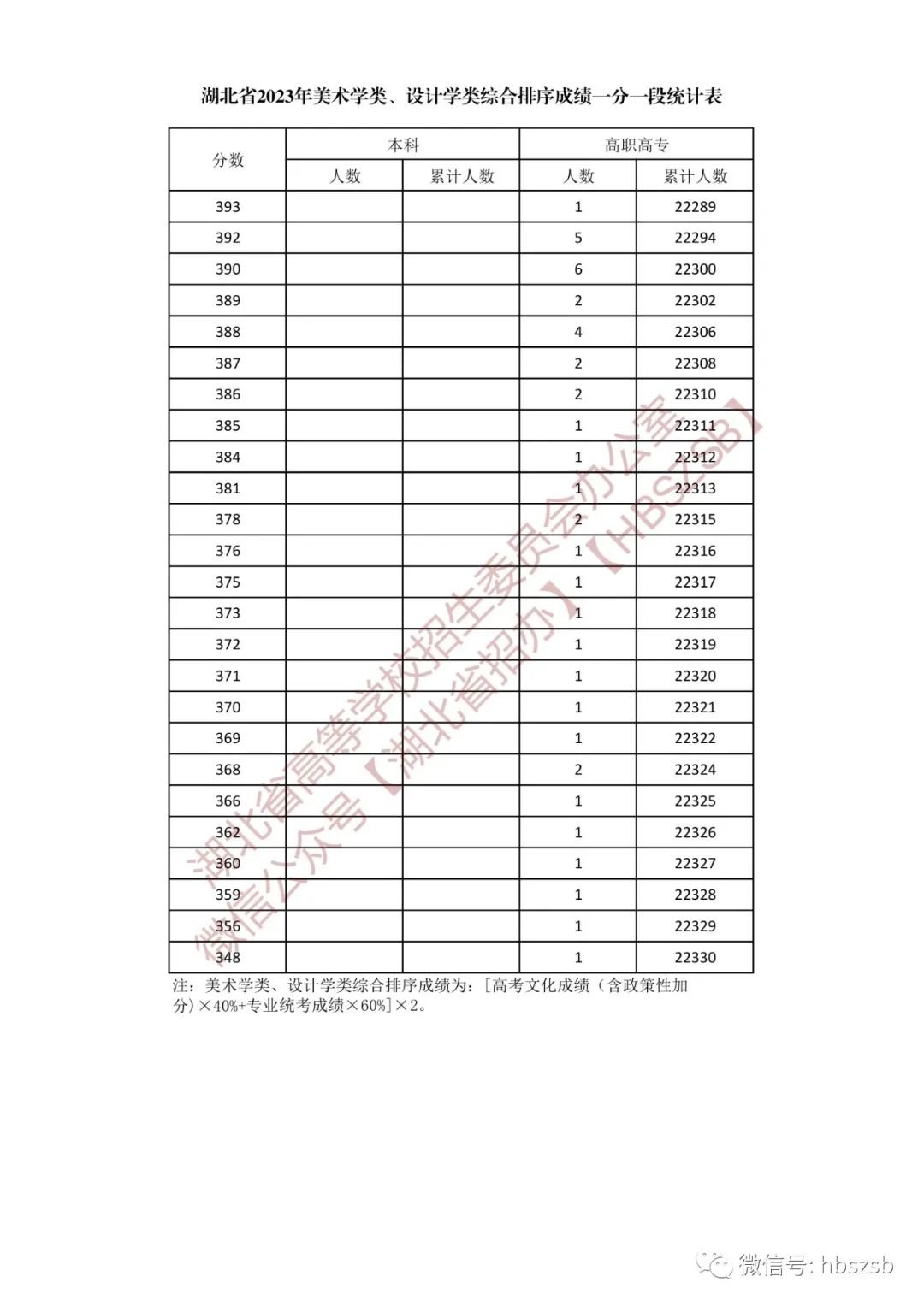 湖北省分数线（湖北省分数线2023）