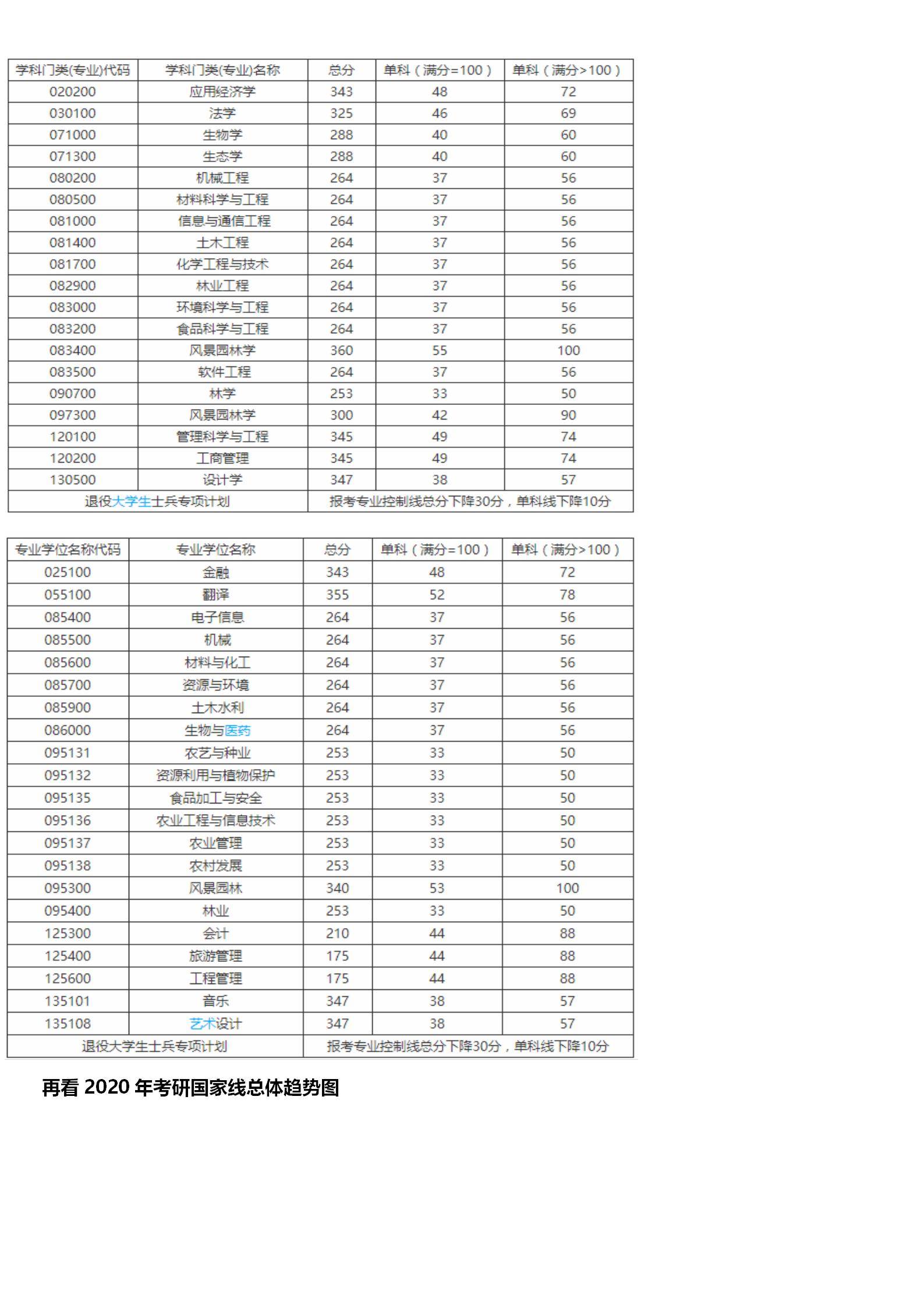 中南林业科技大学录取分数线（中南林业科技大学录取分数线汇总）