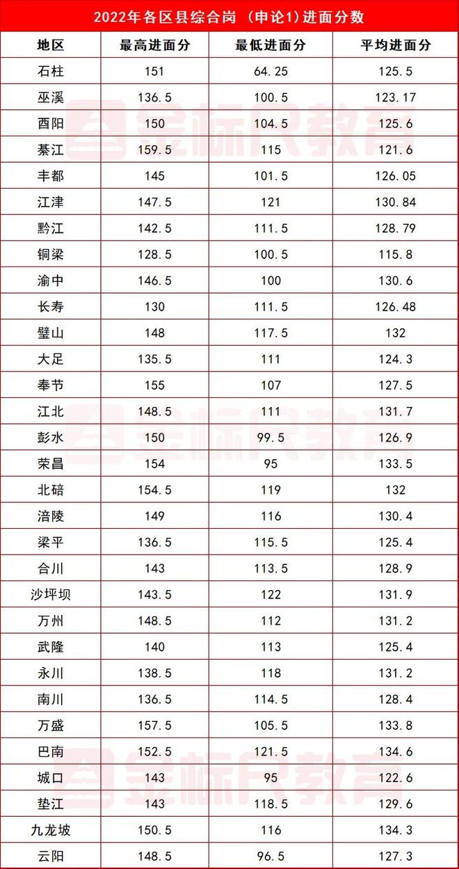 2022一本录取分数，预测2023一本分数线