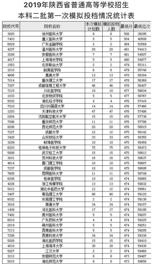 2013年陕西高考分数线（2013年陕西高考分数线一本二本）